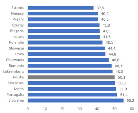 Płaca minimalna w Polsce na tle innych krajow Unii Europejskiej