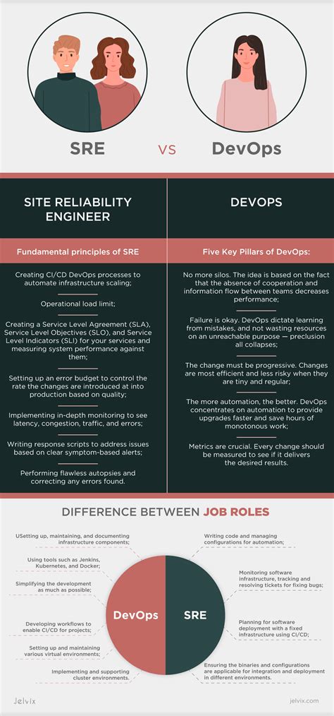 Sre Vs Devops What Is The Difference