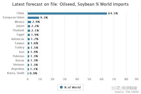 中国粮食进口20年大数据 知乎