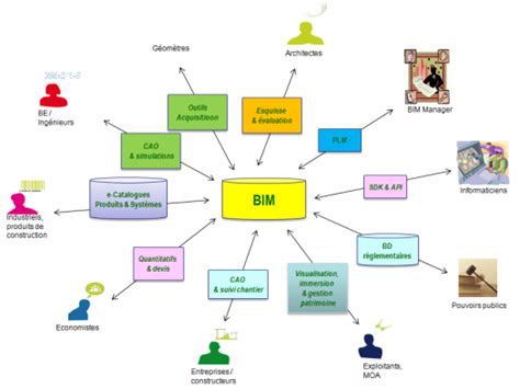 Bim Ifc L Espace De Collaboration Entre Ma Trise D Uvre Et Ma Tres D