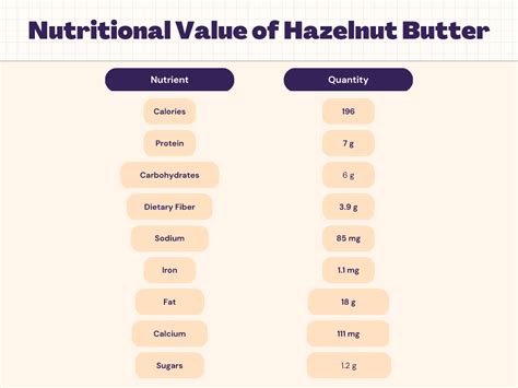 Hazelnut Butter Nutrition Calories Protein Carbs