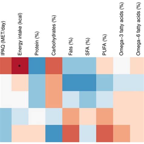 Heatmap Representing Spearman Correlations Of Inflammatory Biomarkers