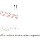 Partial Molar Volumes Of Aluminium Chloride Aluminium Sulphate And