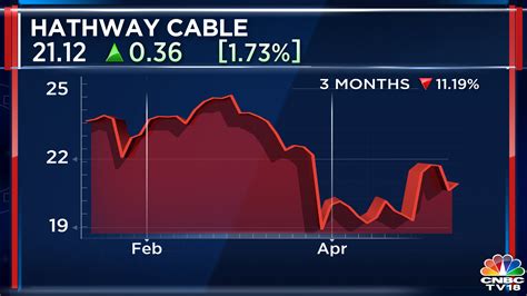 Hathway Cable Swings Back To Black In Q Reports Crore Profit