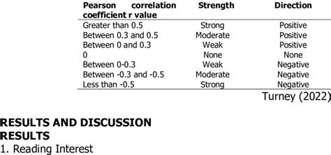 Interpretation of Pearson Correlation | Download Scientific Diagram