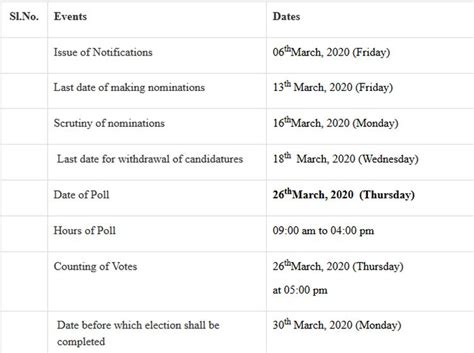 Election for Rajya Sabha seat to be held on 26 March - The News Himachal