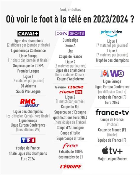 Où voir le foot à la TV cette saison 2023 2024 L Équipe