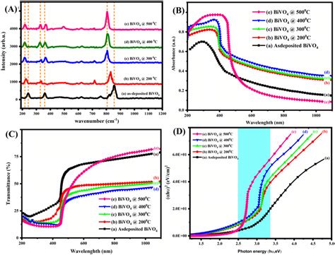 A Raman Spectra Of Bivo4 Thin Films B Uvvisible Absorbance Spectra C