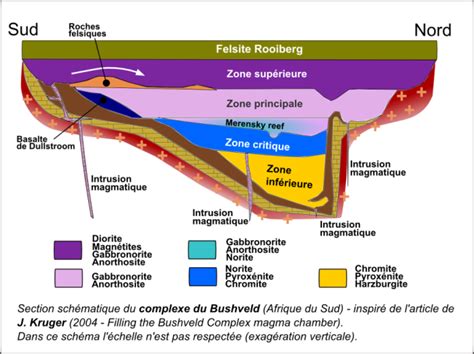 Classification des ressources minérales Gisement de type magmatique