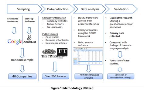 Figure From Data And Analytics Data Driven Business Models A