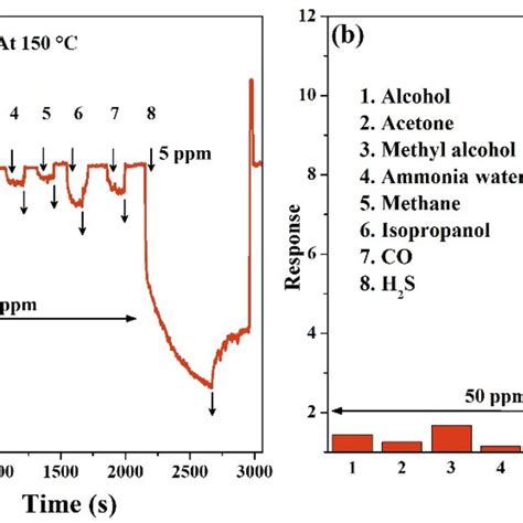 Dynamic Response Of Cuo Nanoparticles To 3 Ppm H2s Gas At 150 °c