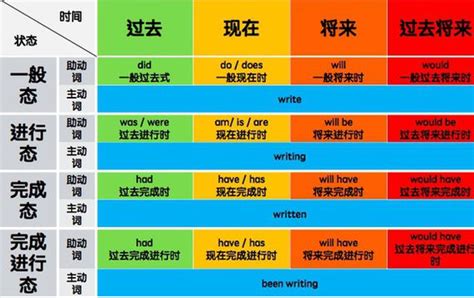 英语时态 英语时态英语时态 早旭阅读