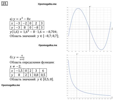 Номер 25 - ГДЗ по алгебре 9 класс Макарычев, Миндюк, Нешков