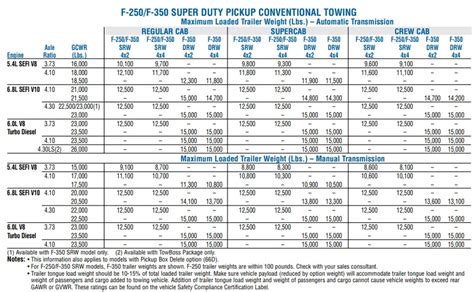 What Is The 2006 Ford F350 Towing Capacity Full Charts And Guidelines The Car Towing