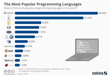 Top 15 Easiest Programming Languages for Beginners to Learn