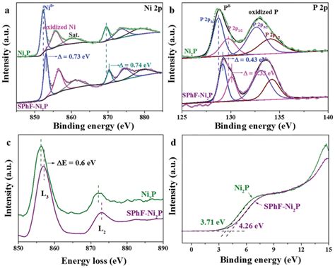 A Ni 2p Xps Spectra And B P 2p Xps Spectra Of Ni2p And Sphf‐ni2p C Download Scientific