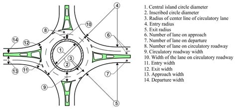 Sustainability Free Full Text Research On Speeds At Roundabouts For