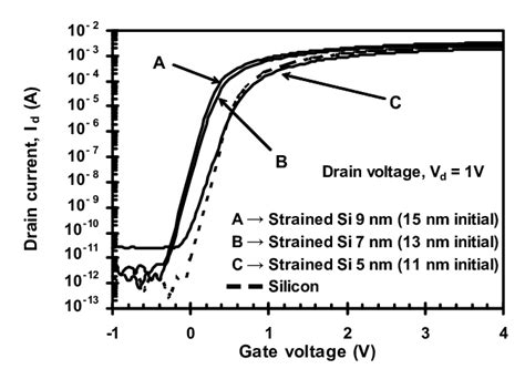 Plot Of I D Drain Current Vs V G Gate Voltage Characteristics For