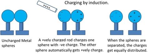 ELECTROSTATICS 1 Form 1 Physics Notes EasyElimu Learning Simplified