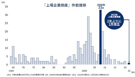 上場企業の倒産1件、2年ぶりに発生 私的整理へ移行進み、今後発生は少数に｜tdbのプレスリリース