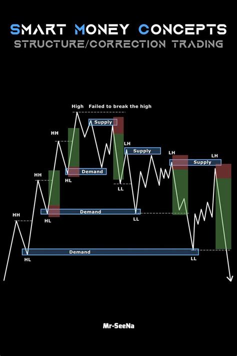 Smart Money Concepts Money Concepts Trading Charts Stock Trading