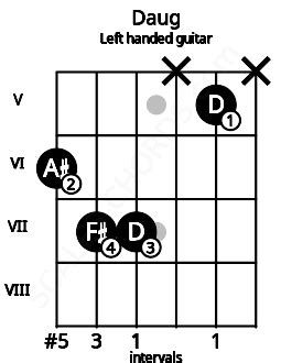 Daug Guitar Chord | D augmented | 6 Guitar Charts and Sounds