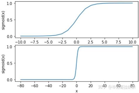 Logistic Regression