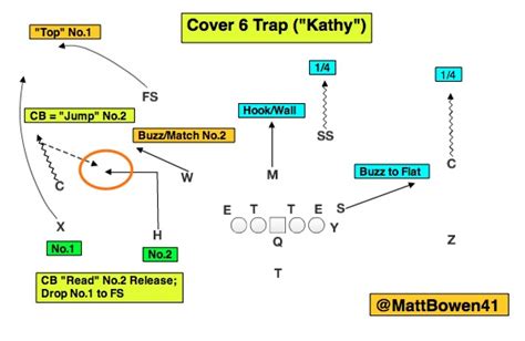 Breakdown Sports: Football Fundamentals: Cover 2 Defense