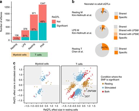 Cis Eqtls And Response Eqtls Reqtls In Myeloid Cells And T Cells A A