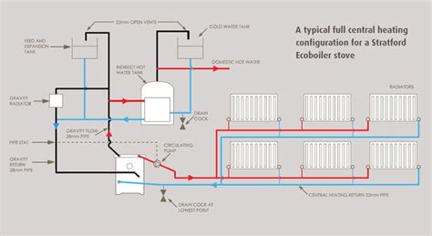 Log Burner Central Heating Systems In Yorkshire