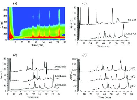 Optimization Of Reversed Phase High Performance Liquid Chromatography Download Scientific