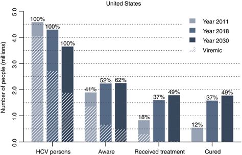 Cascade Of Hepatitis C Virus Hcv Care For Years 2011 Ie The Year Of Download Scientific