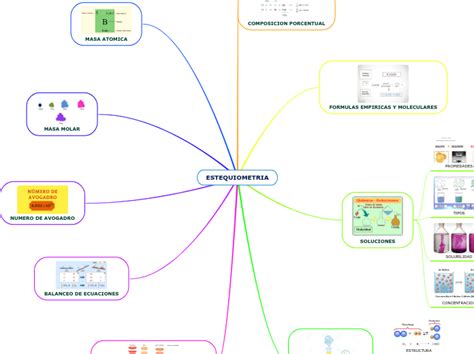 Estequiometria Mind Map