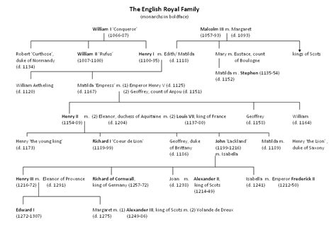 Middle Ages Family Tree