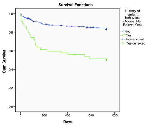 Kaplan Meier Survival Curve Showing Increased Hazard Of Download