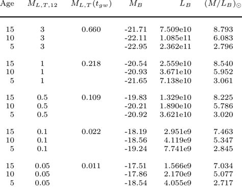 The mass to blue-luminosity ratio (in solar units) as function of the... | Download Scientific ...