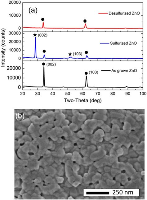 Desulfurization Characterization A Xrd Patterns Of The As Grown Zno