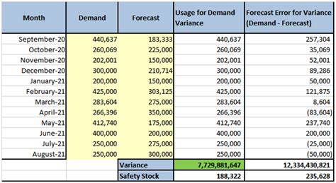 How To Choose The Right Demand Variance Method To Calculate Safety Stock