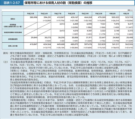 図表1 2 57 保育所等における保育人材の数（常勤換算）の推移｜令和4年版厚生労働白書－社会保障を支える人材の確保－｜厚生労働省