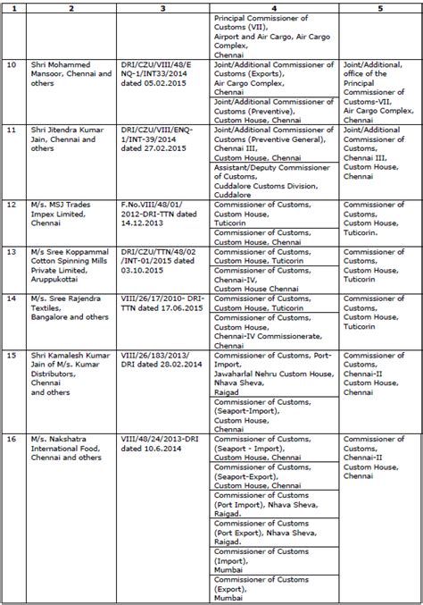 Appointment Of Common Adjudicating Authority No 49