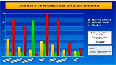 Primera Guerra Mundial 1914 1918 By Jesus2222 Infogram