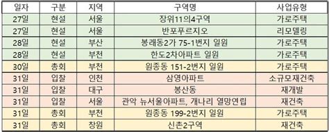 이번주 재개발ㆍ재건축 관심지역은 원종동 151 2·199 2번지 일원 가로주택 등 전국 3곳서 총회 대한경제