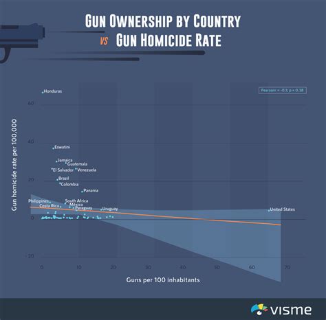 Gun Ownership Vs Homicide Plots 5 Support Visme