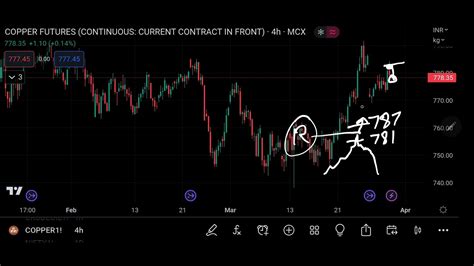 Copper Mcx Future Intraday Forecast 30032023 Technical Analysis