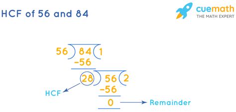 Hcf Of Two Numbers Methods To Find Hcf