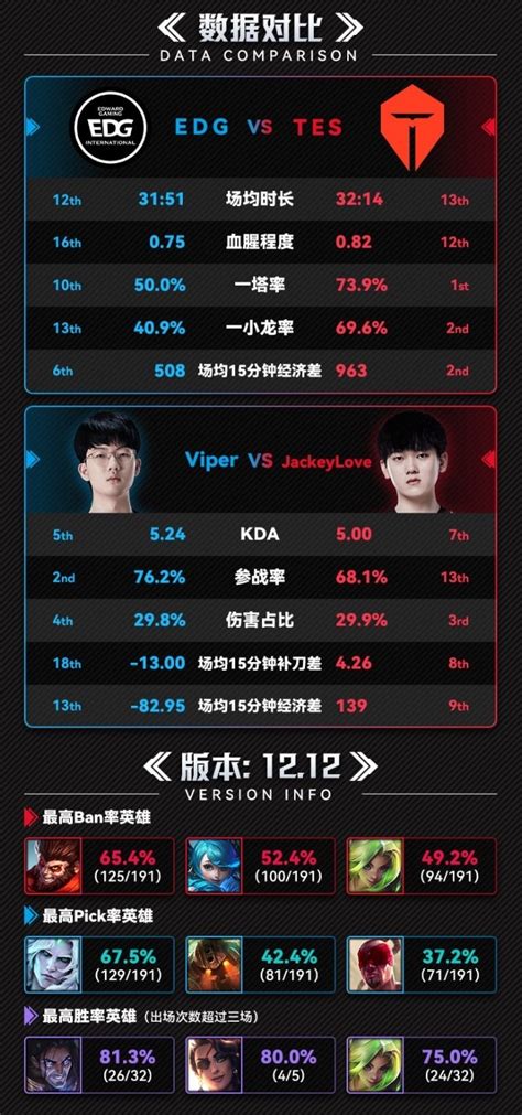 Edg Vs Tes数据前瞻：面对劲敌edg，tes能否延续连胜？ 直播吧zhibo8cc