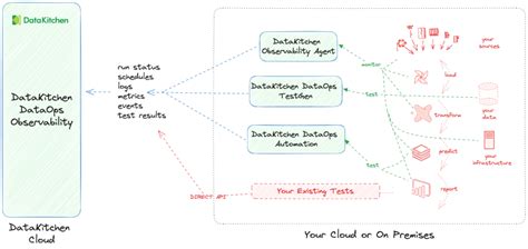 Datakitchen Dataops Observability Product Datakitchen