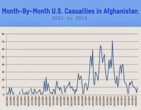 War News Updates: Most U.S. Casualties In Afghanistan Have Come Under ...