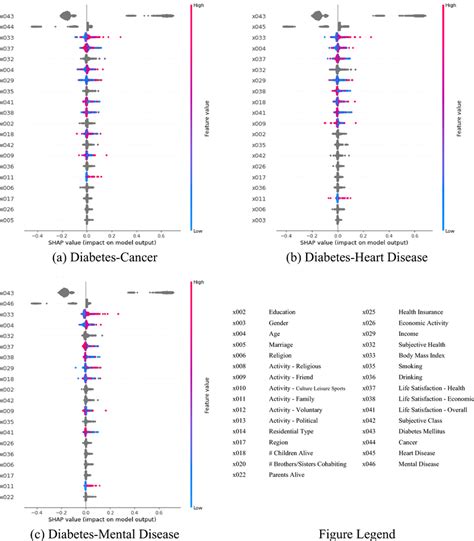 Shapley Additive Explanations SHAP Summary Plot From The Random