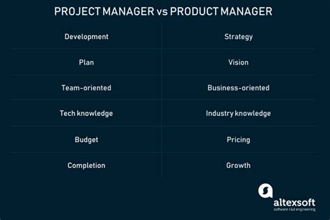 Product Manager Vs Project Manager Differences And Scopes